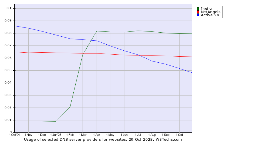 Historical trends in the usage of Instra vs. NetAngels vs. Active 24
