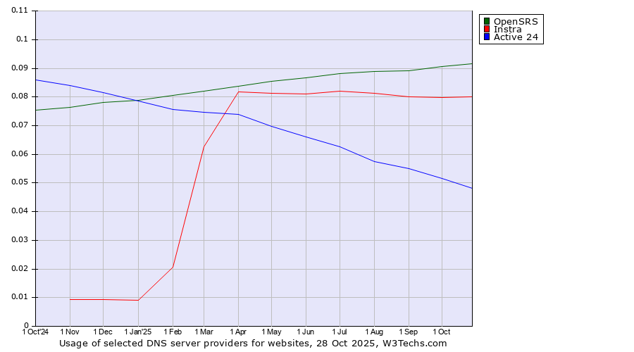 Historical trends in the usage of OpenSRS vs. Instra vs. Active 24