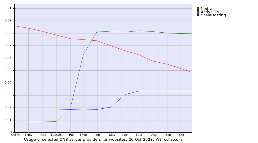 Historical trends in the usage of Instra vs. Active 24 vs. ScalaHosting