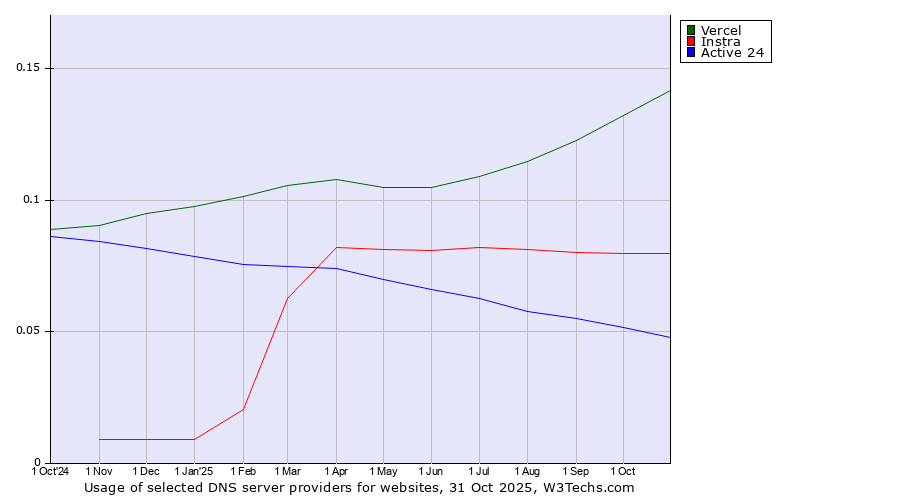 Historical trends in the usage of Vercel vs. Instra vs. Active 24