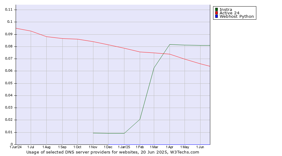 Historical trends in the usage of Instra vs. Active 24 vs. Webhost Python