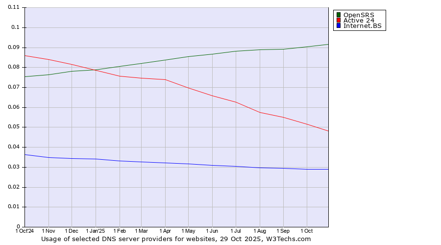 Historical trends in the usage of OpenSRS vs. Active 24 vs. Internet.BS