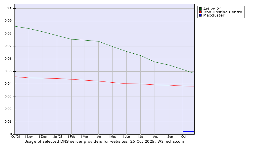 Historical trends in the usage of Active 24 vs. Iron Hosting Centre vs. Maxcluster