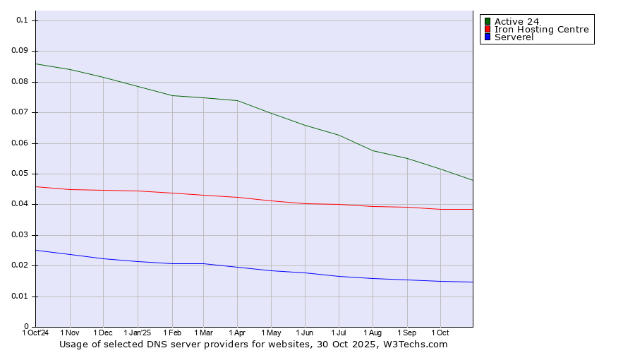 Historical trends in the usage of Active 24 vs. Iron Hosting Centre vs. Serverel