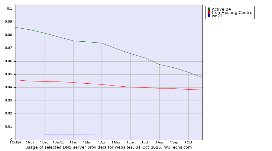 Historical trends in the usage of Active 24 vs. Iron Hosting Centre vs. we22