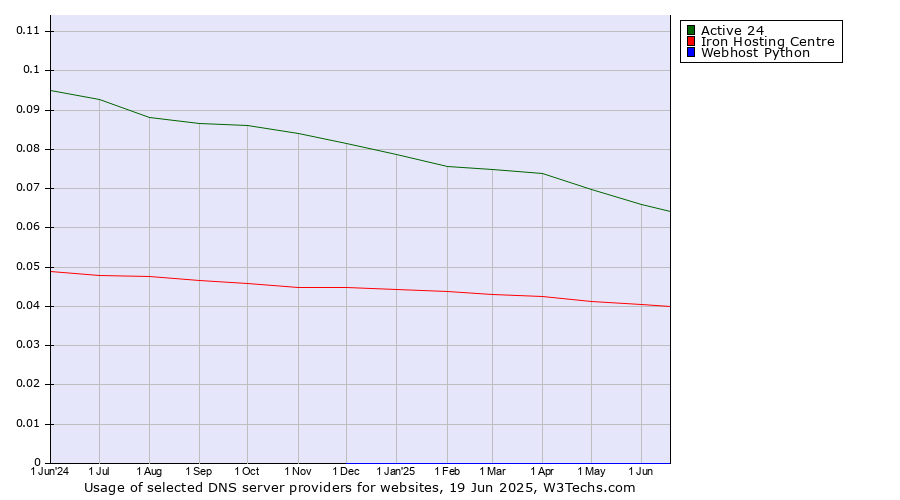 Historical trends in the usage of Active 24 vs. Iron Hosting Centre vs. Webhost Python