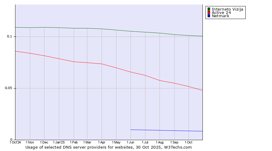 Historical trends in the usage of Interneto Vizija vs. Active 24 vs. Netmark