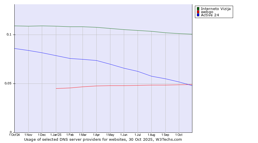 Historical trends in the usage of Interneto Vizija vs. webgo vs. Active 24