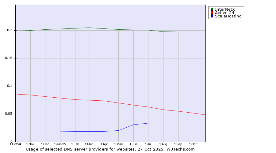 Historical trends in the usage of InterNetX vs. Active 24 vs. ScalaHosting