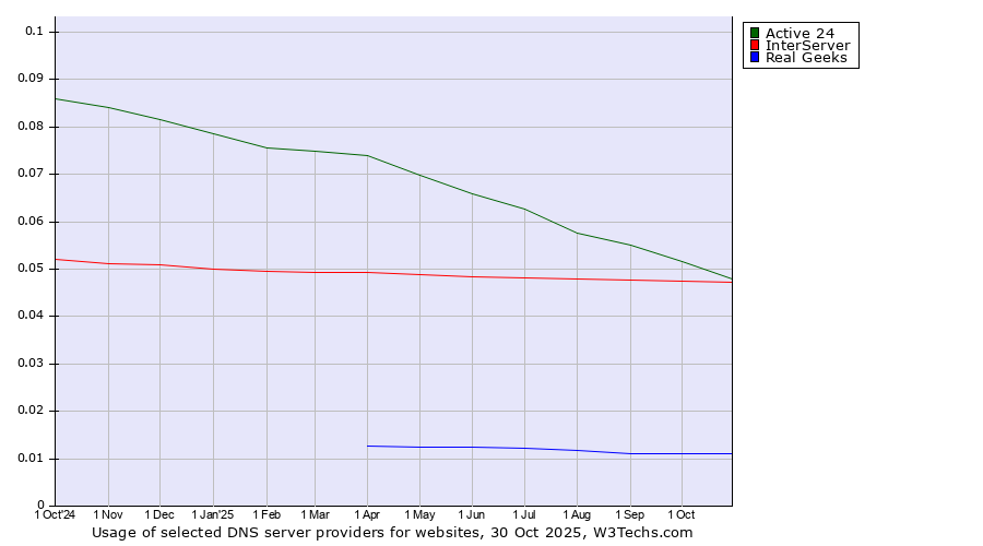 Historical trends in the usage of Active 24 vs. InterServer vs. Real Geeks