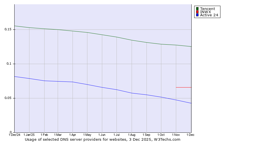 Historical trends in the usage of Tencent vs. INWX vs. Active 24