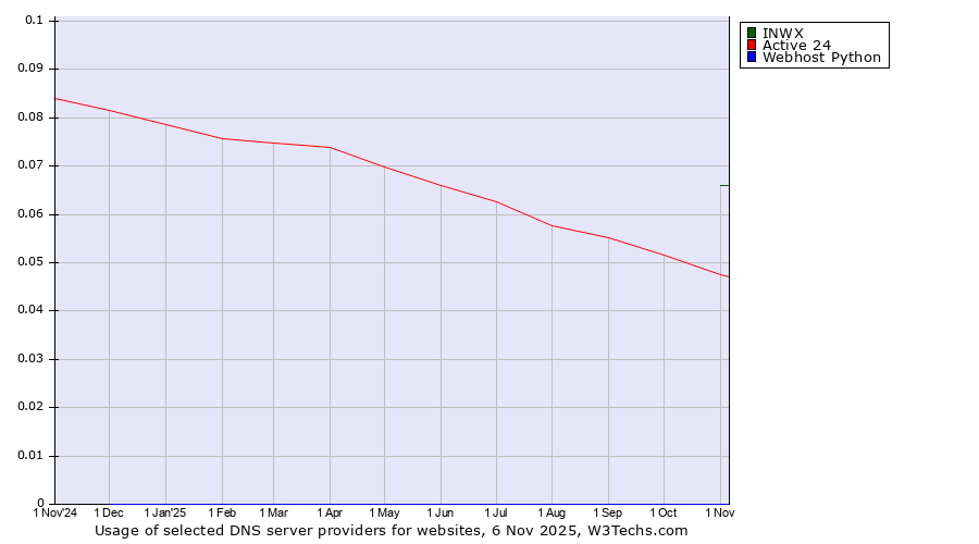 Historical trends in the usage of INWX vs. Active 24 vs. Webhost Python