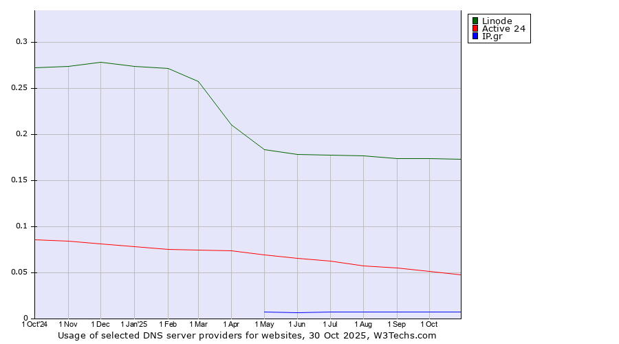 Historical trends in the usage of Linode vs. Active 24 vs. IP.gr