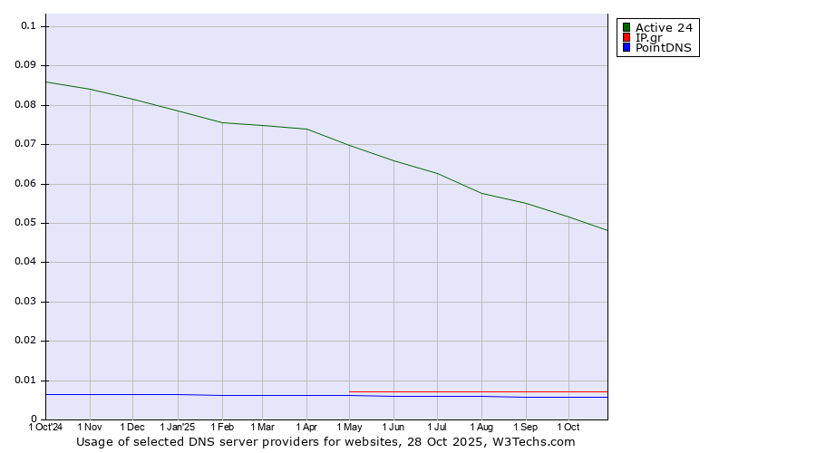 Historical trends in the usage of Active 24 vs. IP.gr vs. PointDNS