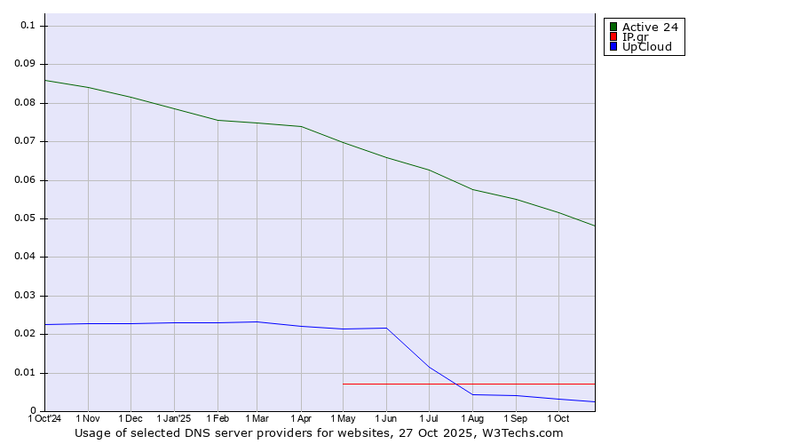 Historical trends in the usage of Active 24 vs. IP.gr vs. UpCloud