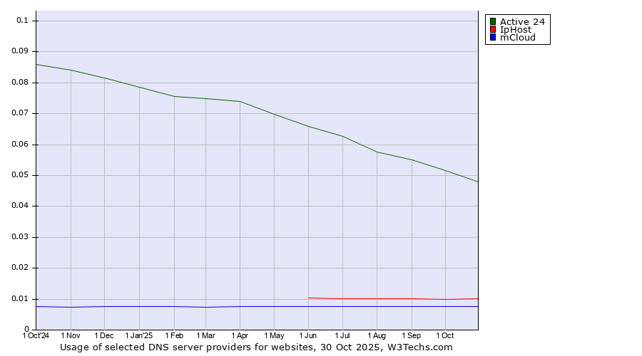 Historical trends in the usage of Active 24 vs. IpHost vs. mCloud