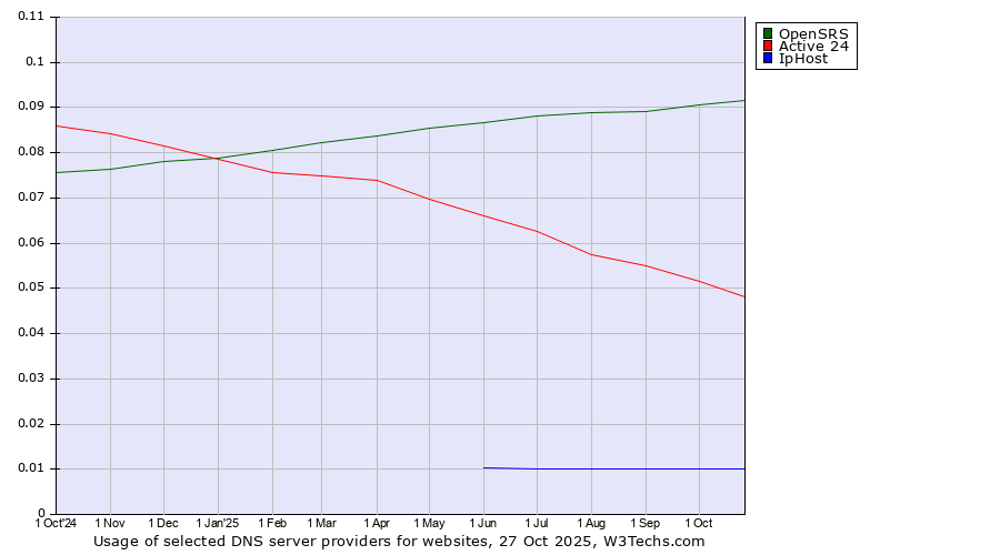 Historical trends in the usage of OpenSRS vs. Active 24 vs. IpHost