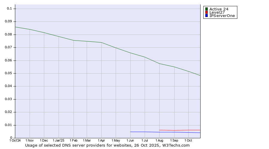 Historical trends in the usage of Active 24 vs. Level27 vs. IPServerOne