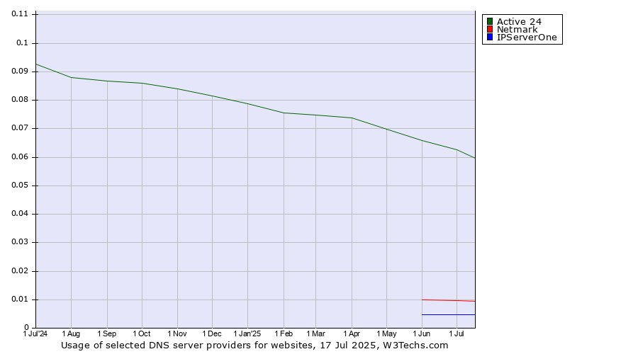 Historical trends in the usage of Active 24 vs. Netmark vs. IPServerOne