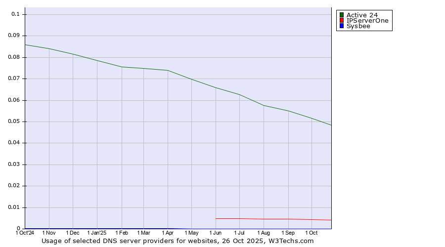 Historical trends in the usage of Active 24 vs. IPServerOne vs. Sysbee
