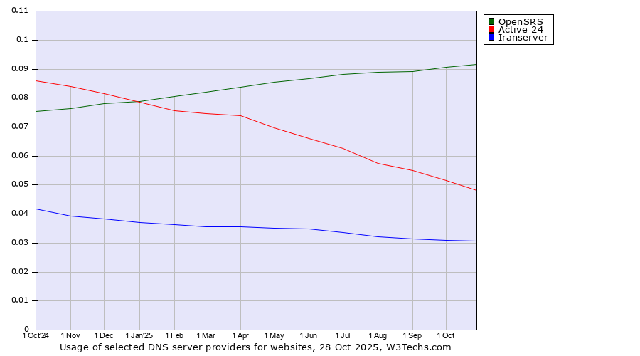 Historical trends in the usage of OpenSRS vs. Active 24 vs. Iranserver