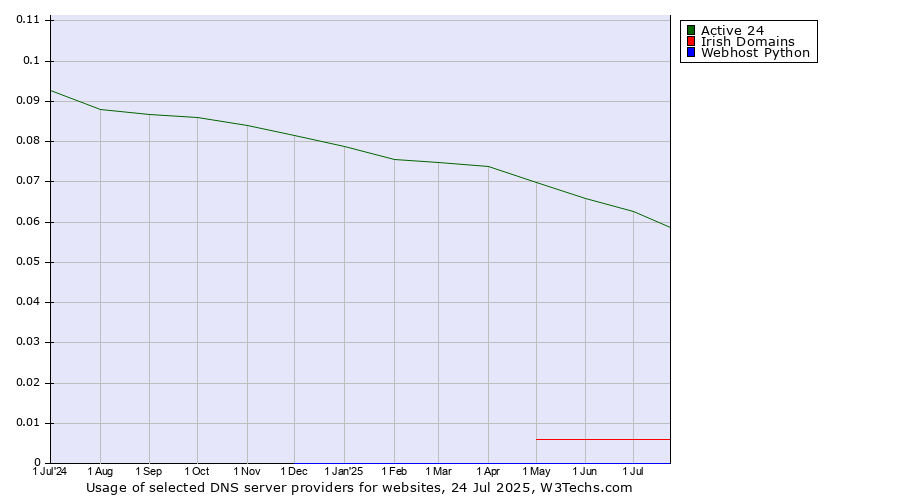 Historical trends in the usage of Active 24 vs. Irish Domains vs. Webhost Python
