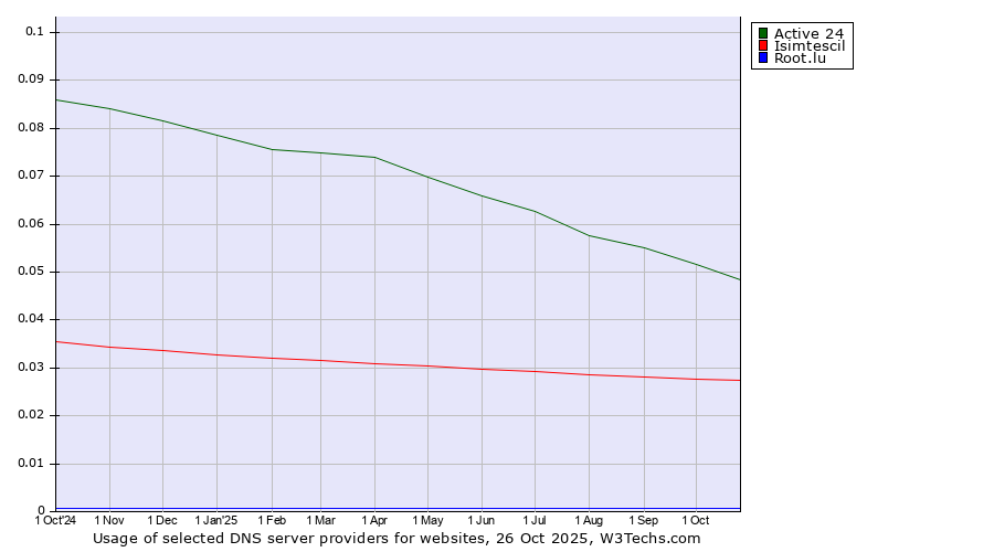 Historical trends in the usage of Active 24 vs. Isimtescil vs. Root.lu