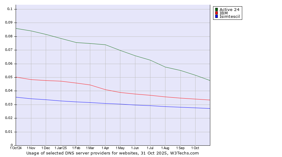 Historical trends in the usage of Active 24 vs. IBM vs. Isimtescil