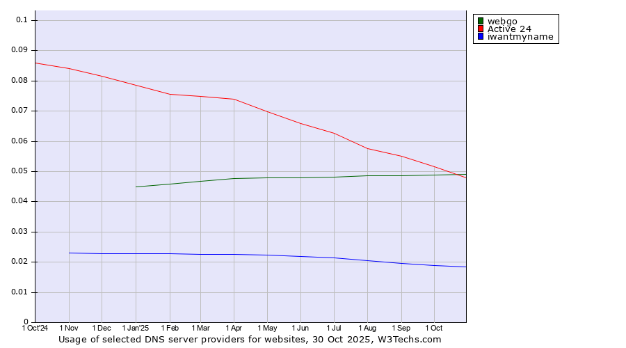Historical trends in the usage of webgo vs. Active 24 vs. iwantmyname