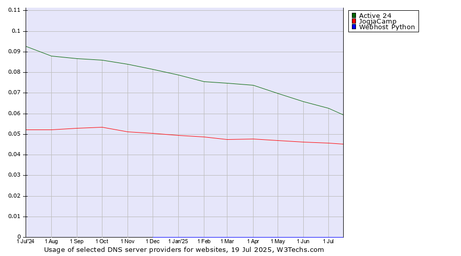 Historical trends in the usage of Active 24 vs. JogjaCamp vs. Webhost Python