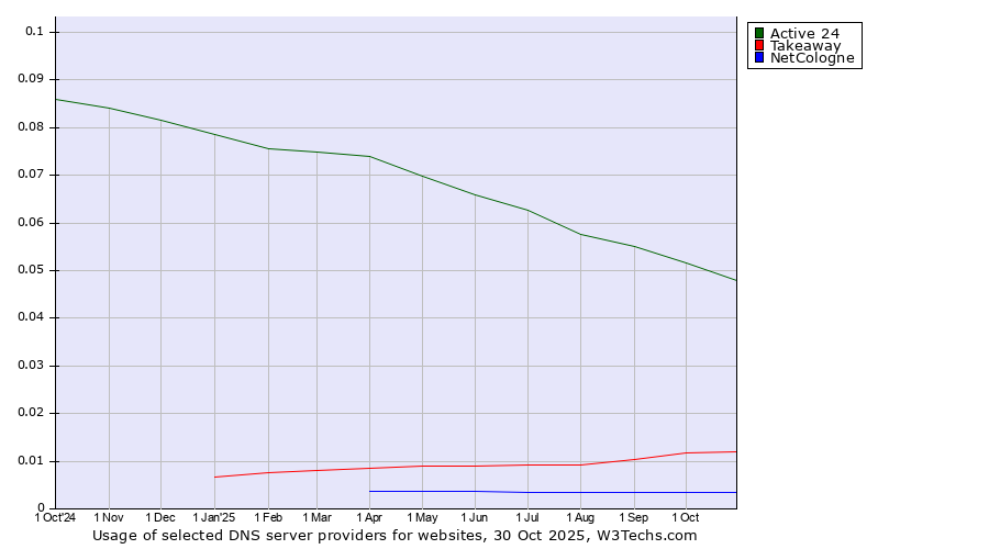 Historical trends in the usage of Active 24 vs. Takeaway vs. NetCologne