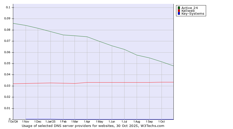 Historical trends in the usage of Active 24 vs. Keliweb vs. Key-Systems