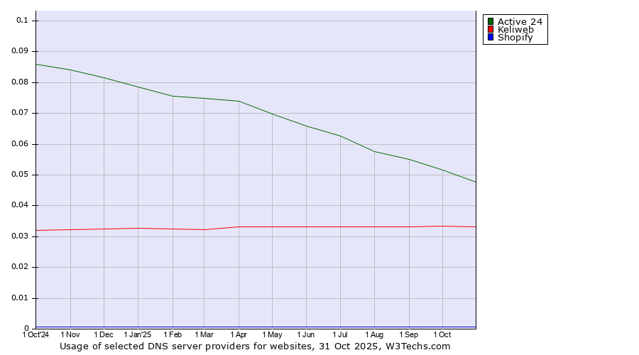 Historical trends in the usage of Active 24 vs. Keliweb vs. Shopify