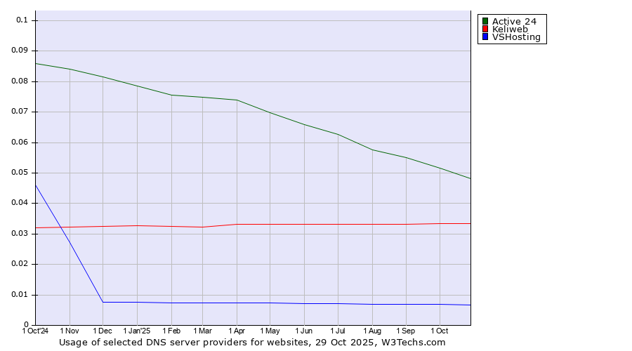 Historical trends in the usage of Active 24 vs. Keliweb vs. VSHosting