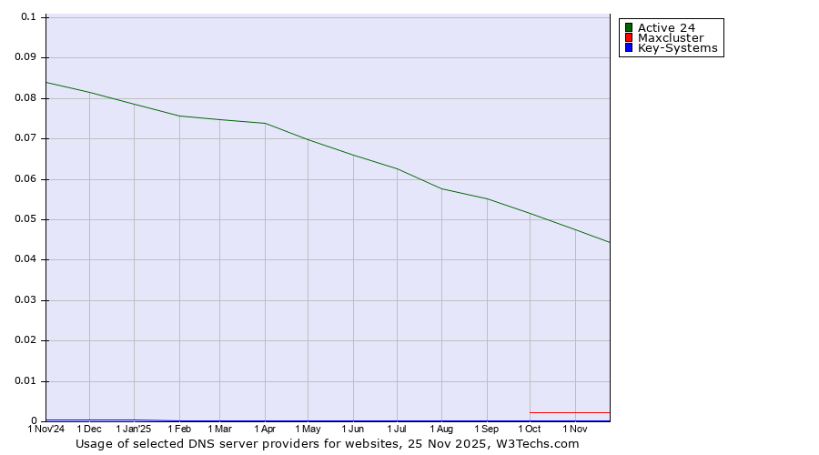Historical trends in the usage of Active 24 vs. Maxcluster vs. Key-Systems