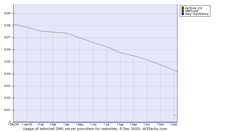 Historical trends in the usage of Active 24 vs. MKhost vs. Key-Systems