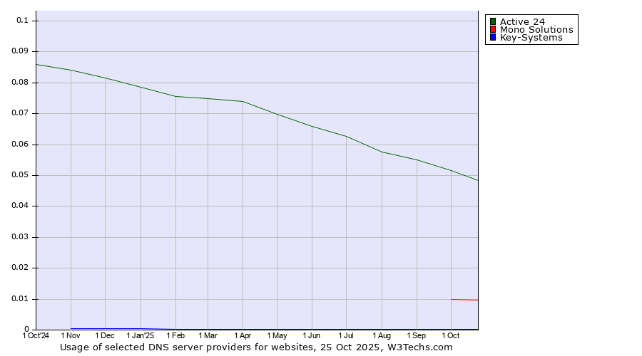Historical trends in the usage of Active 24 vs. Mono Solutions vs. Key-Systems