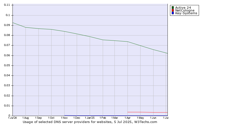Historical trends in the usage of Active 24 vs. NetCologne vs. Key-Systems