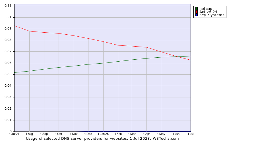 Historical trends in the usage of netcup vs. Active 24 vs. Key-Systems