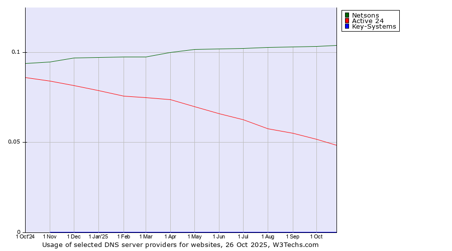 Historical trends in the usage of Netsons vs. Active 24 vs. Key-Systems