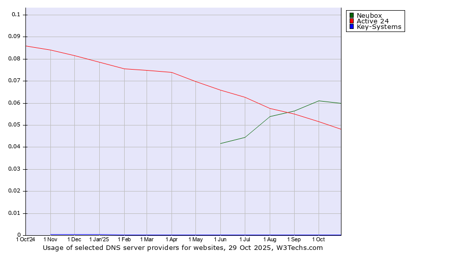 Historical trends in the usage of Neubox vs. Active 24 vs. Key-Systems