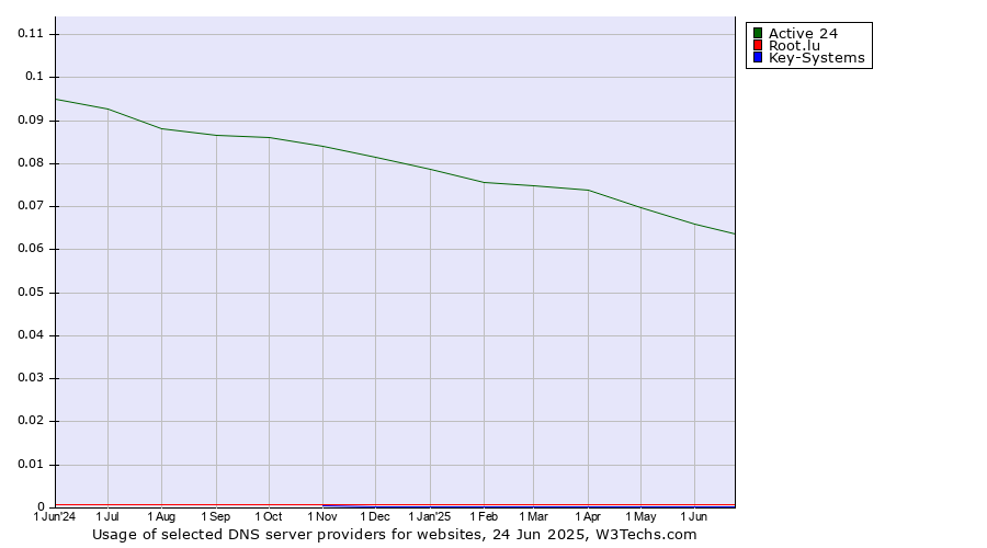 Historical trends in the usage of Active 24 vs. Root.lu vs. Key-Systems