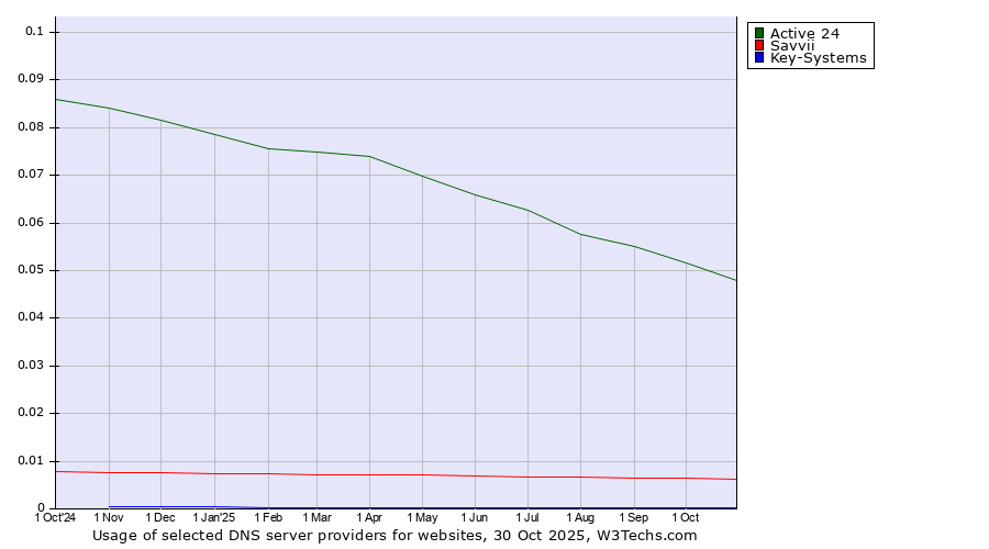 Historical trends in the usage of Active 24 vs. Savvii vs. Key-Systems