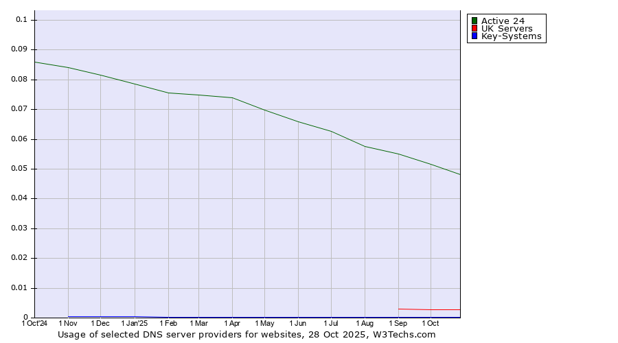 Historical trends in the usage of Active 24 vs. UK Servers vs. Key-Systems
