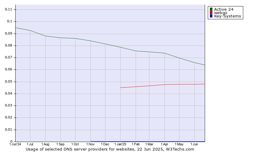 Historical trends in the usage of Active 24 vs. webgo vs. Key-Systems