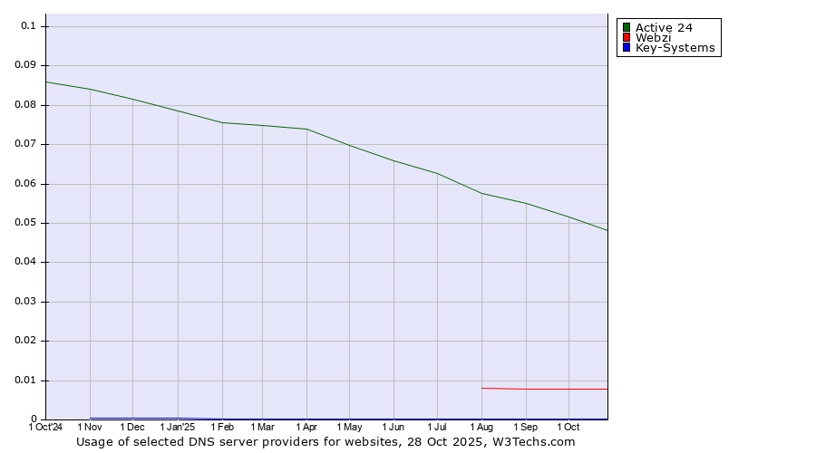 Historical trends in the usage of Active 24 vs. Webzi vs. Key-Systems