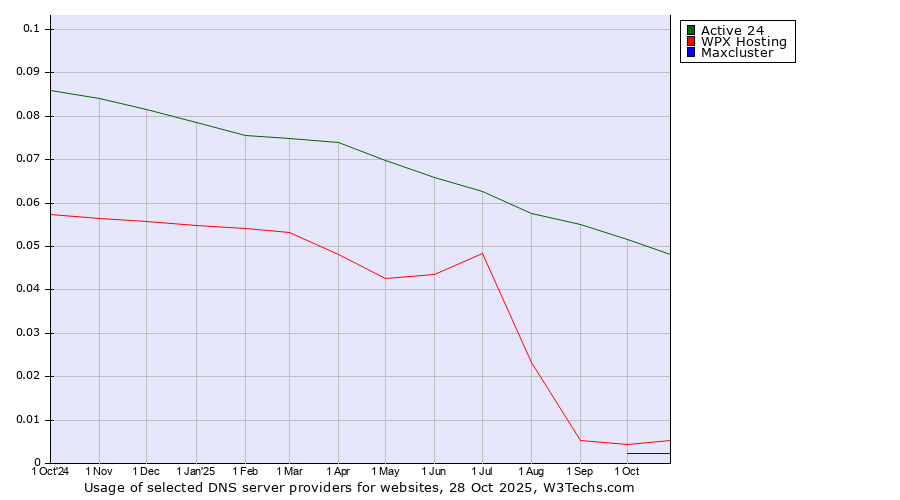Historical trends in the usage of Active 24 vs. WPX Hosting vs. Maxcluster
