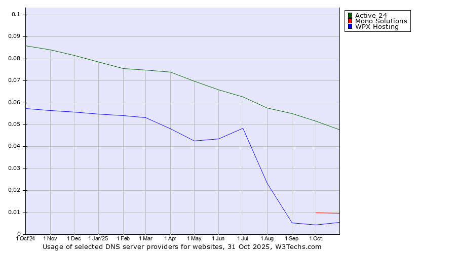 Historical trends in the usage of Active 24 vs. Mono Solutions vs. WPX Hosting