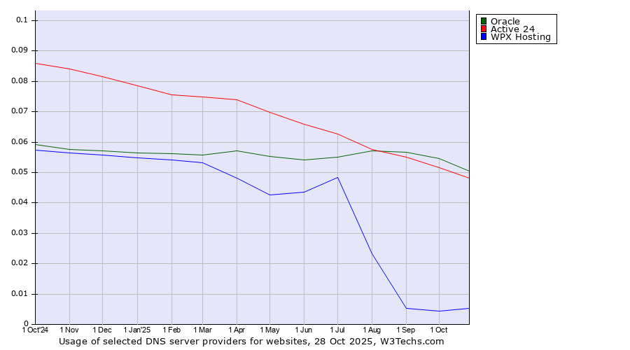 Historical trends in the usage of Oracle vs. Active 24 vs. WPX Hosting