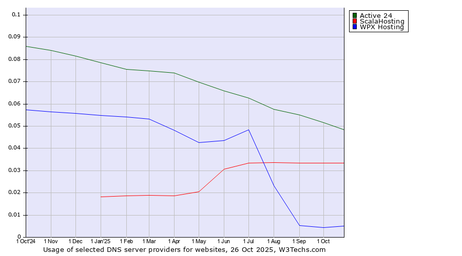 Historical trends in the usage of Active 24 vs. ScalaHosting vs. WPX Hosting